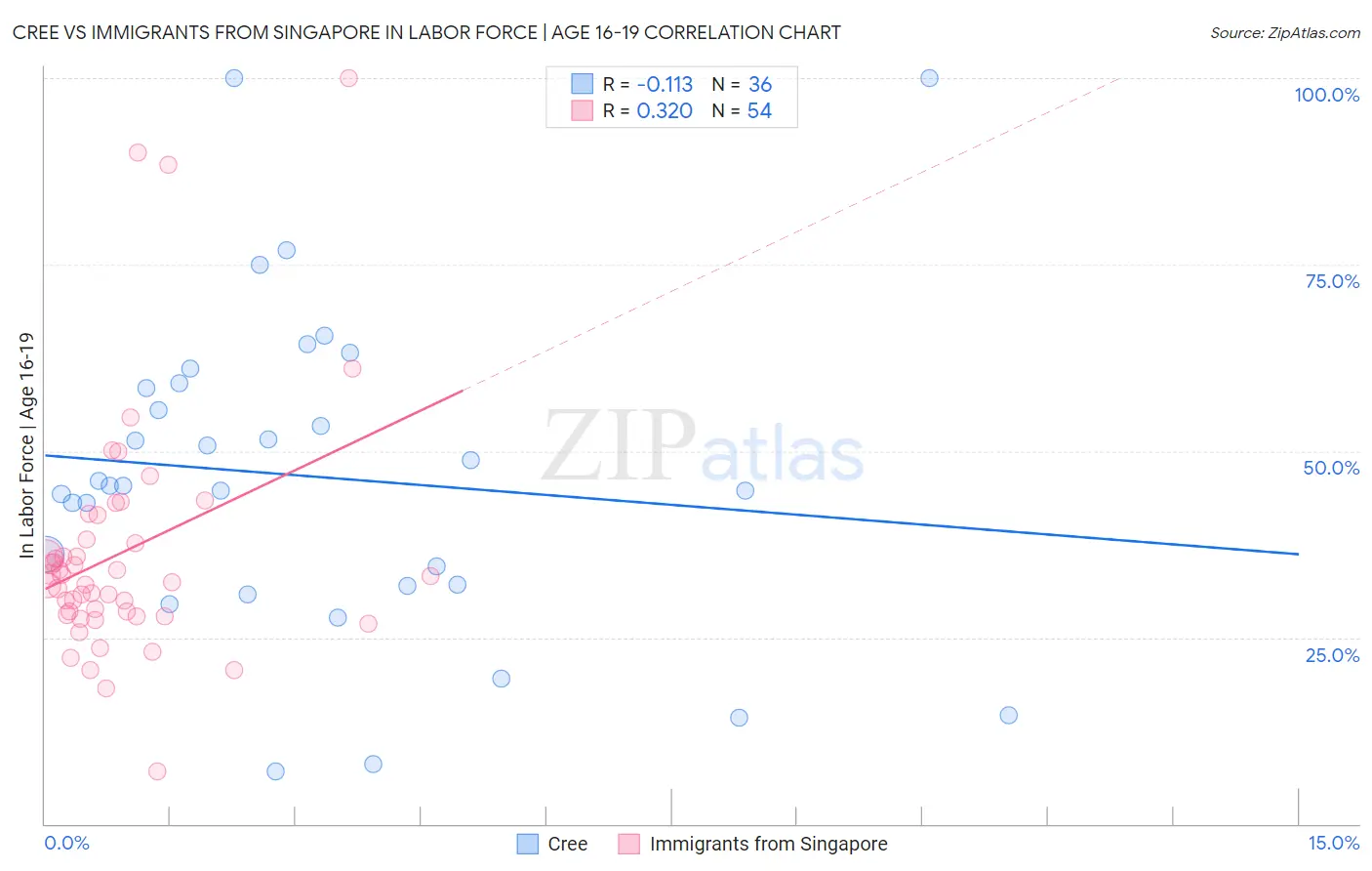 Cree vs Immigrants from Singapore In Labor Force | Age 16-19