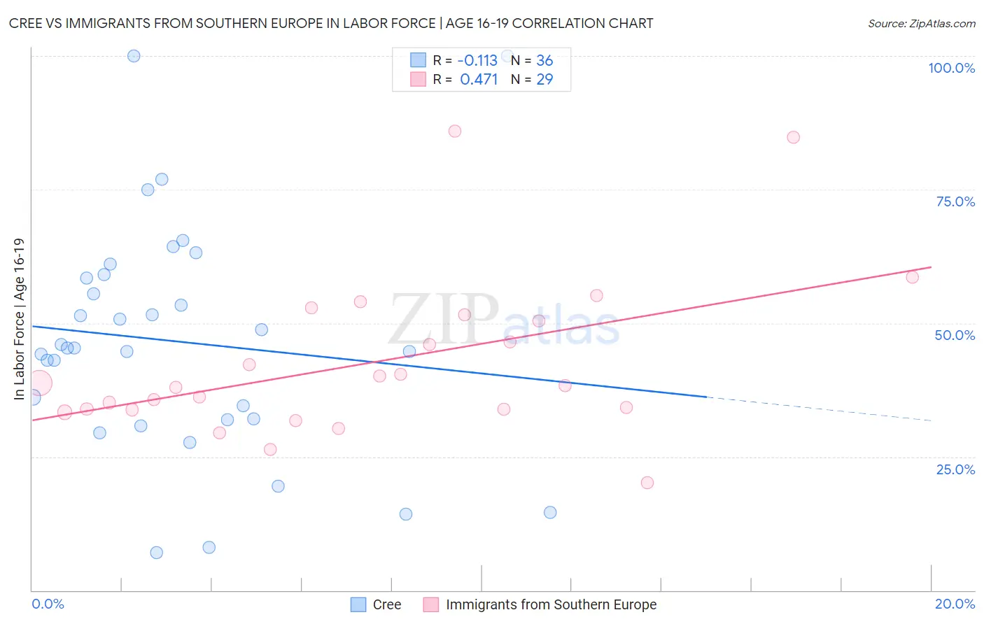 Cree vs Immigrants from Southern Europe In Labor Force | Age 16-19