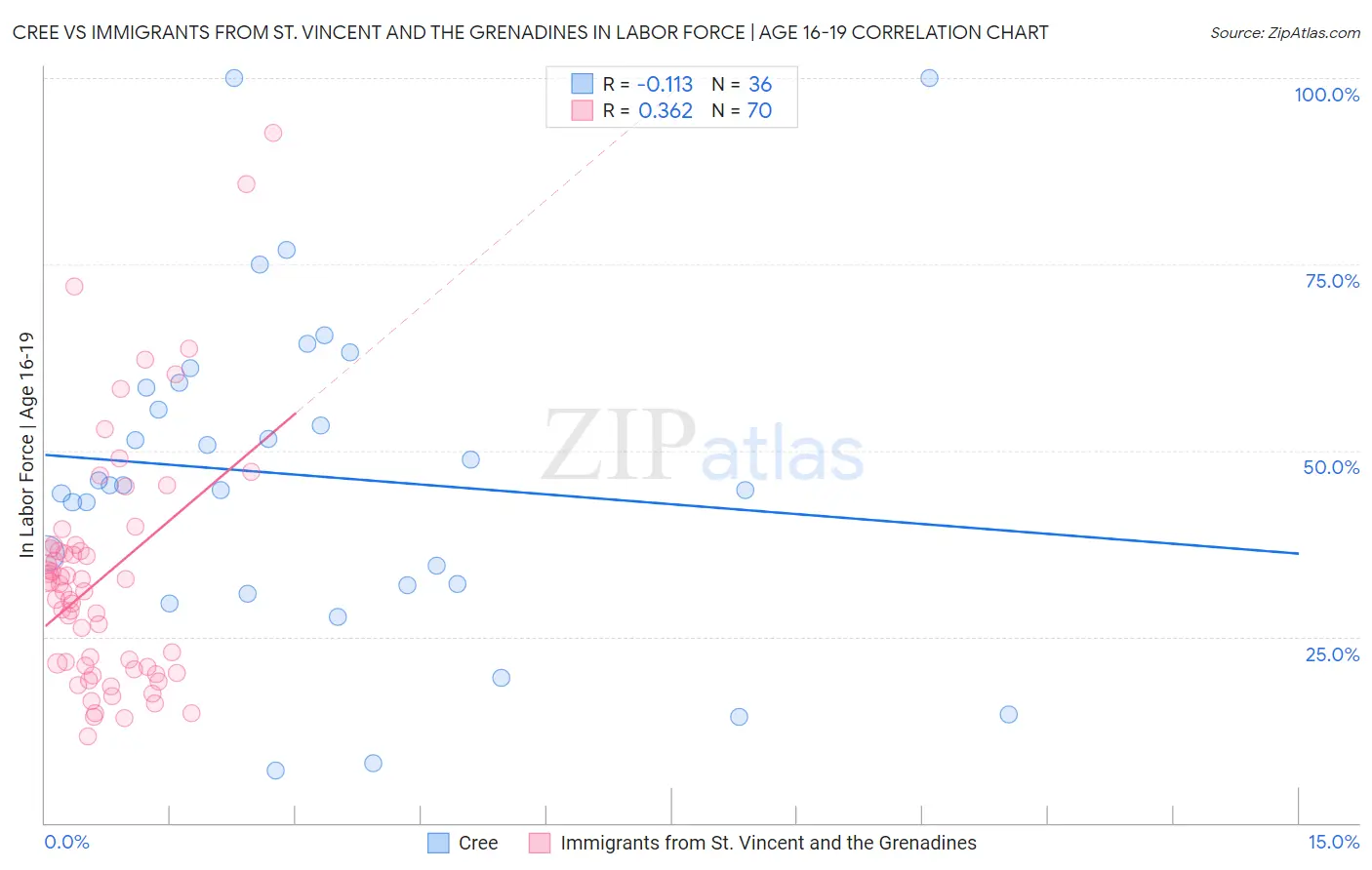 Cree vs Immigrants from St. Vincent and the Grenadines In Labor Force | Age 16-19