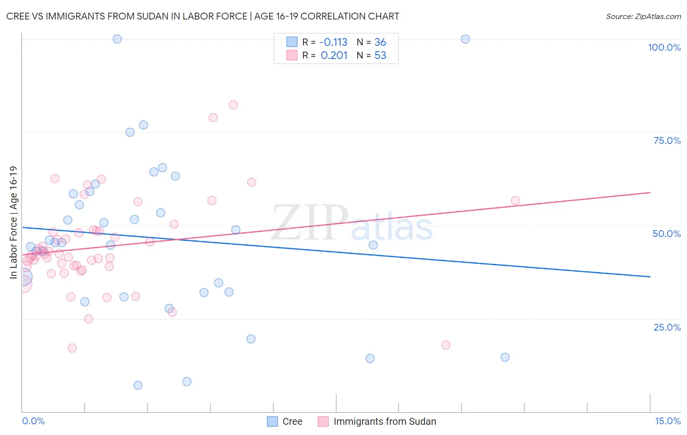 Cree vs Immigrants from Sudan In Labor Force | Age 16-19