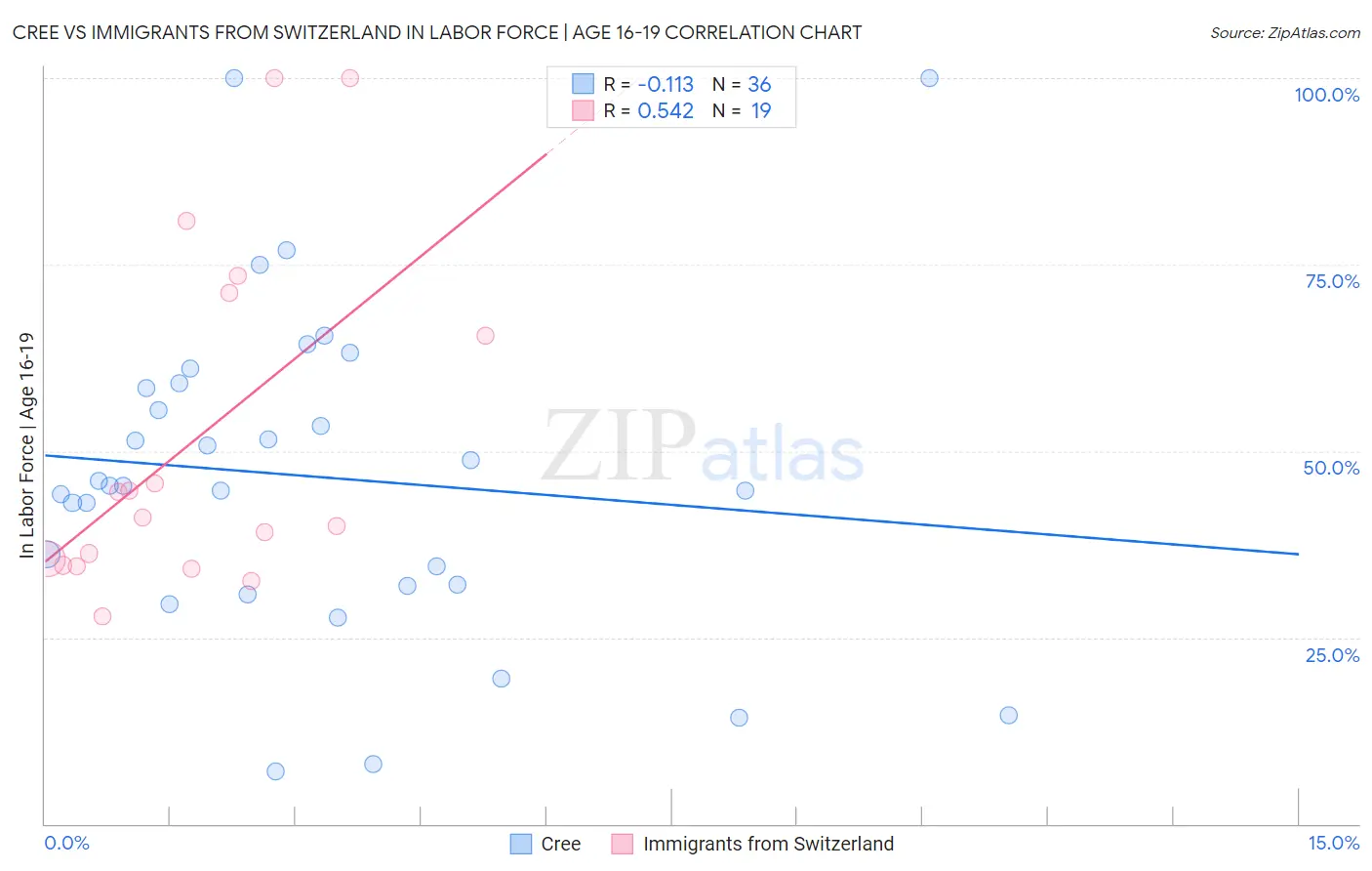 Cree vs Immigrants from Switzerland In Labor Force | Age 16-19