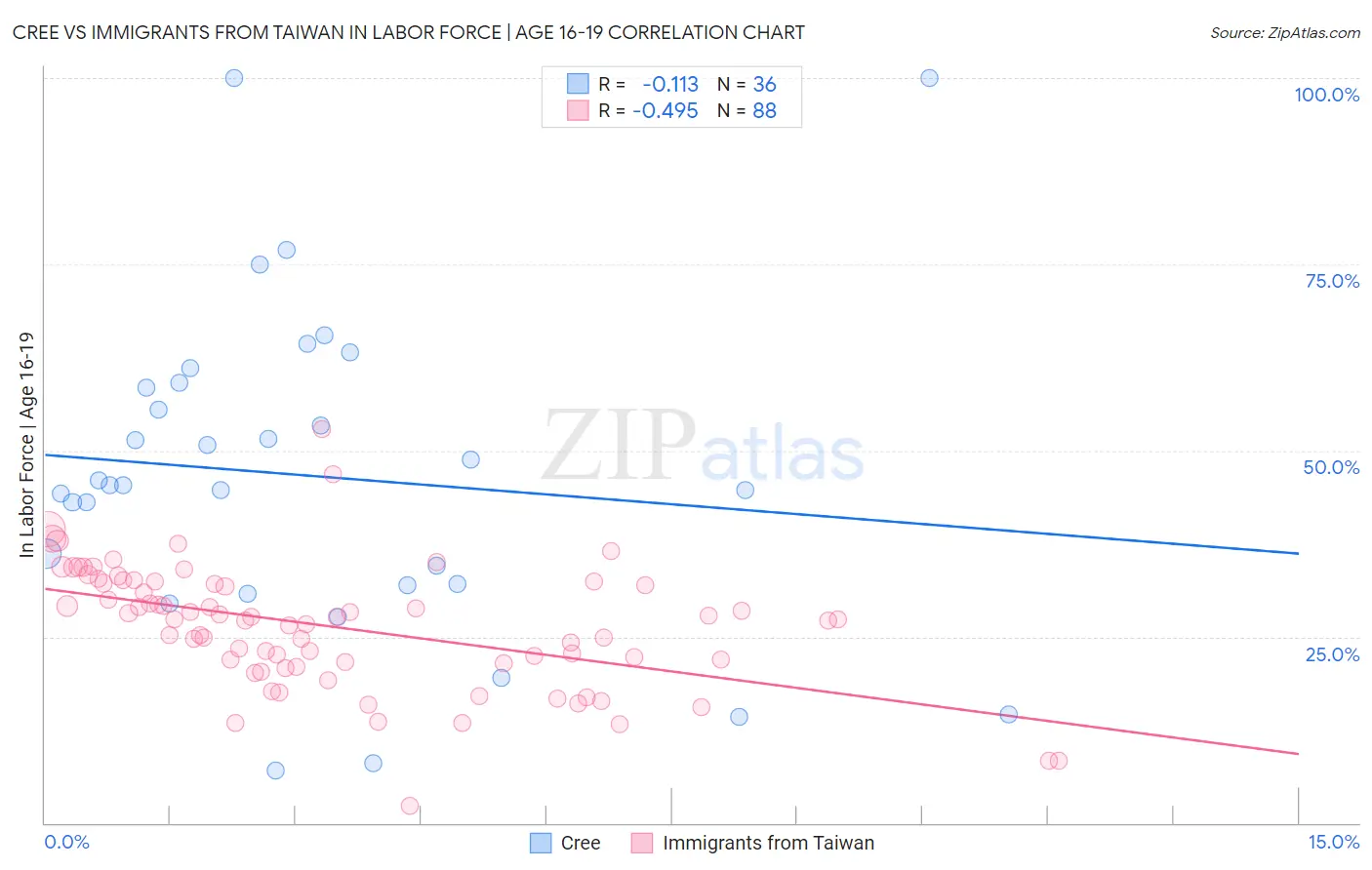Cree vs Immigrants from Taiwan In Labor Force | Age 16-19