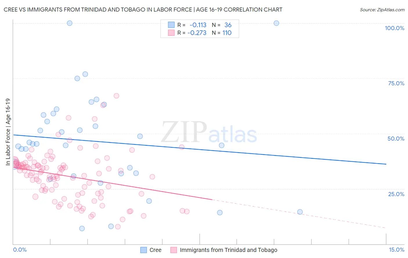 Cree vs Immigrants from Trinidad and Tobago In Labor Force | Age 16-19