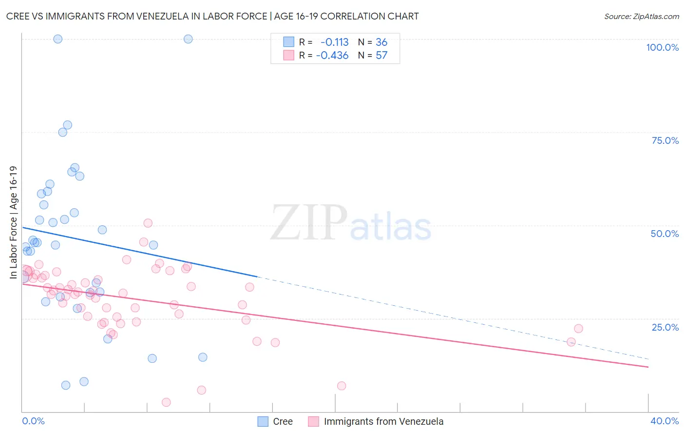 Cree vs Immigrants from Venezuela In Labor Force | Age 16-19