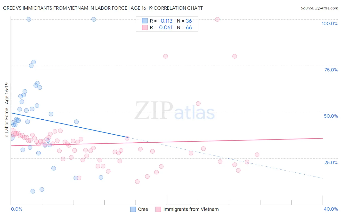 Cree vs Immigrants from Vietnam In Labor Force | Age 16-19