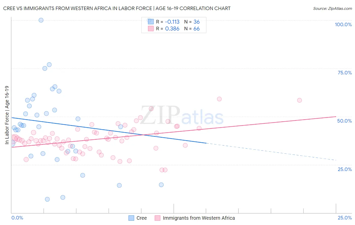 Cree vs Immigrants from Western Africa In Labor Force | Age 16-19