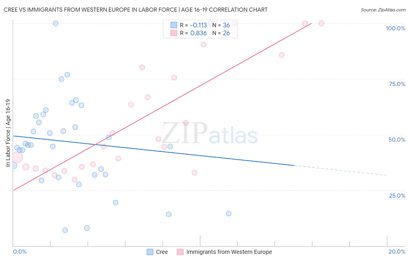 Cree vs Immigrants from Western Europe In Labor Force | Age 16-19