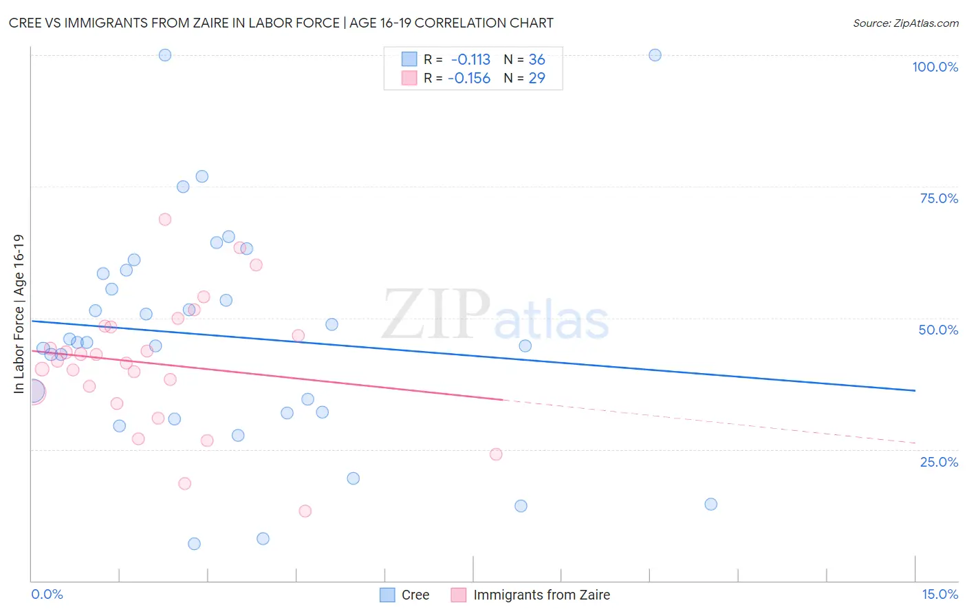 Cree vs Immigrants from Zaire In Labor Force | Age 16-19