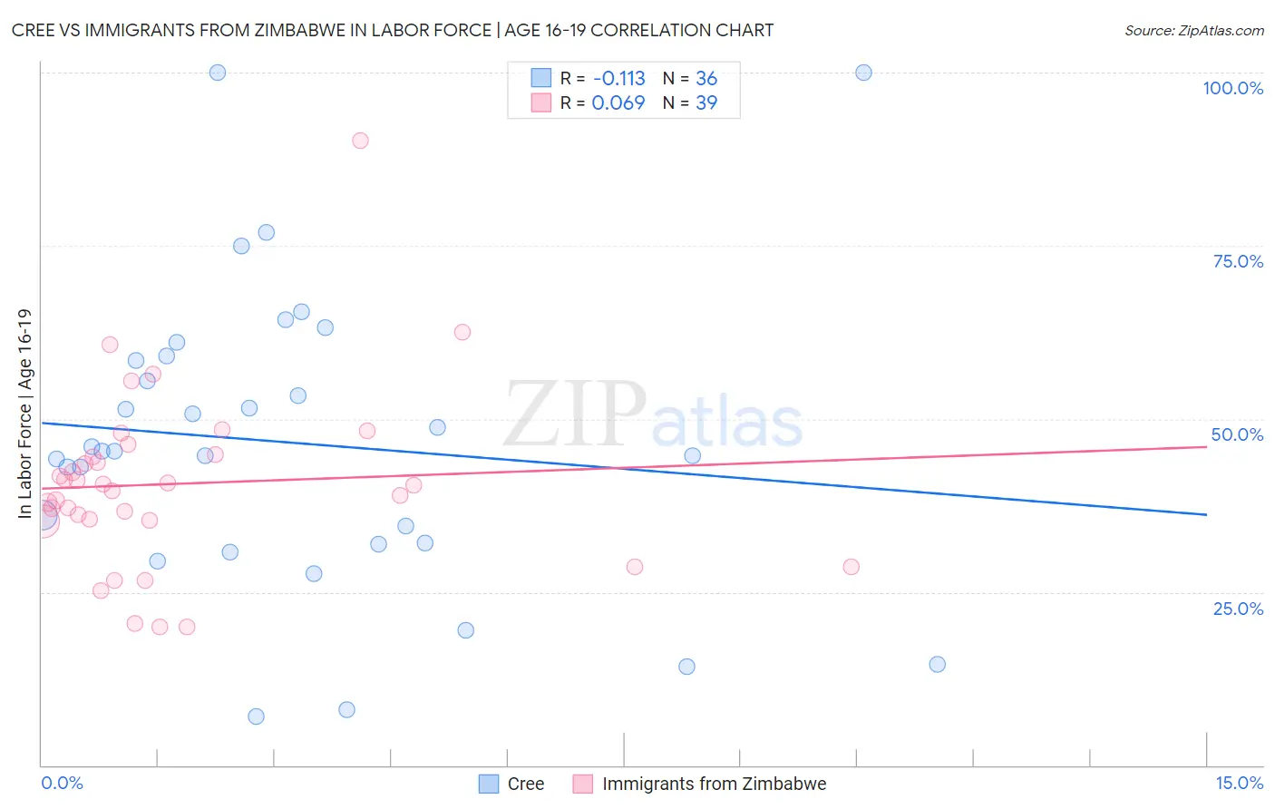Cree vs Immigrants from Zimbabwe In Labor Force | Age 16-19