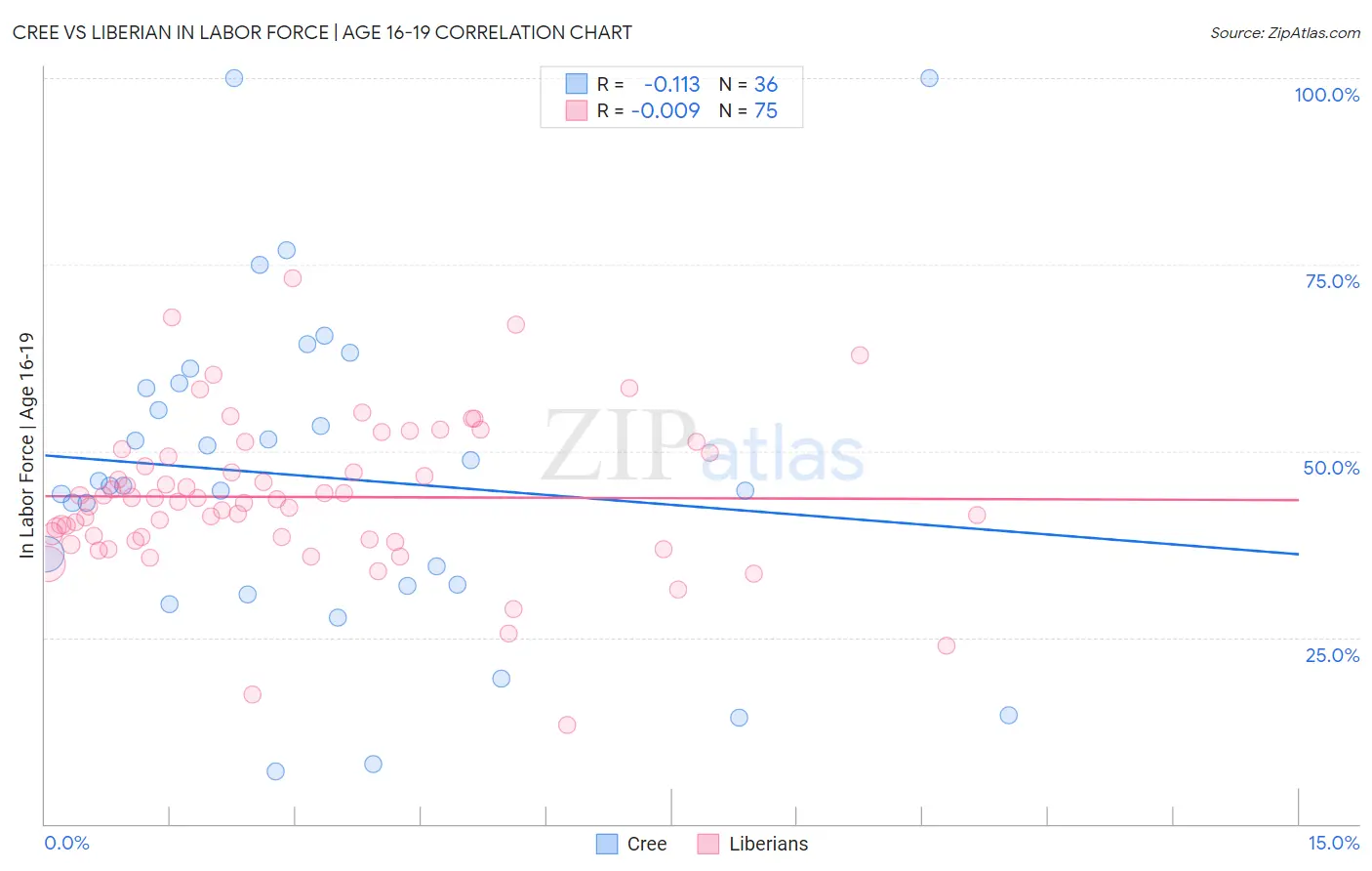 Cree vs Liberian In Labor Force | Age 16-19