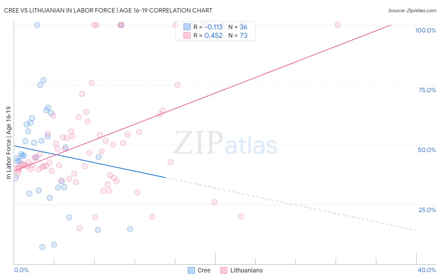 Cree vs Lithuanian In Labor Force | Age 16-19