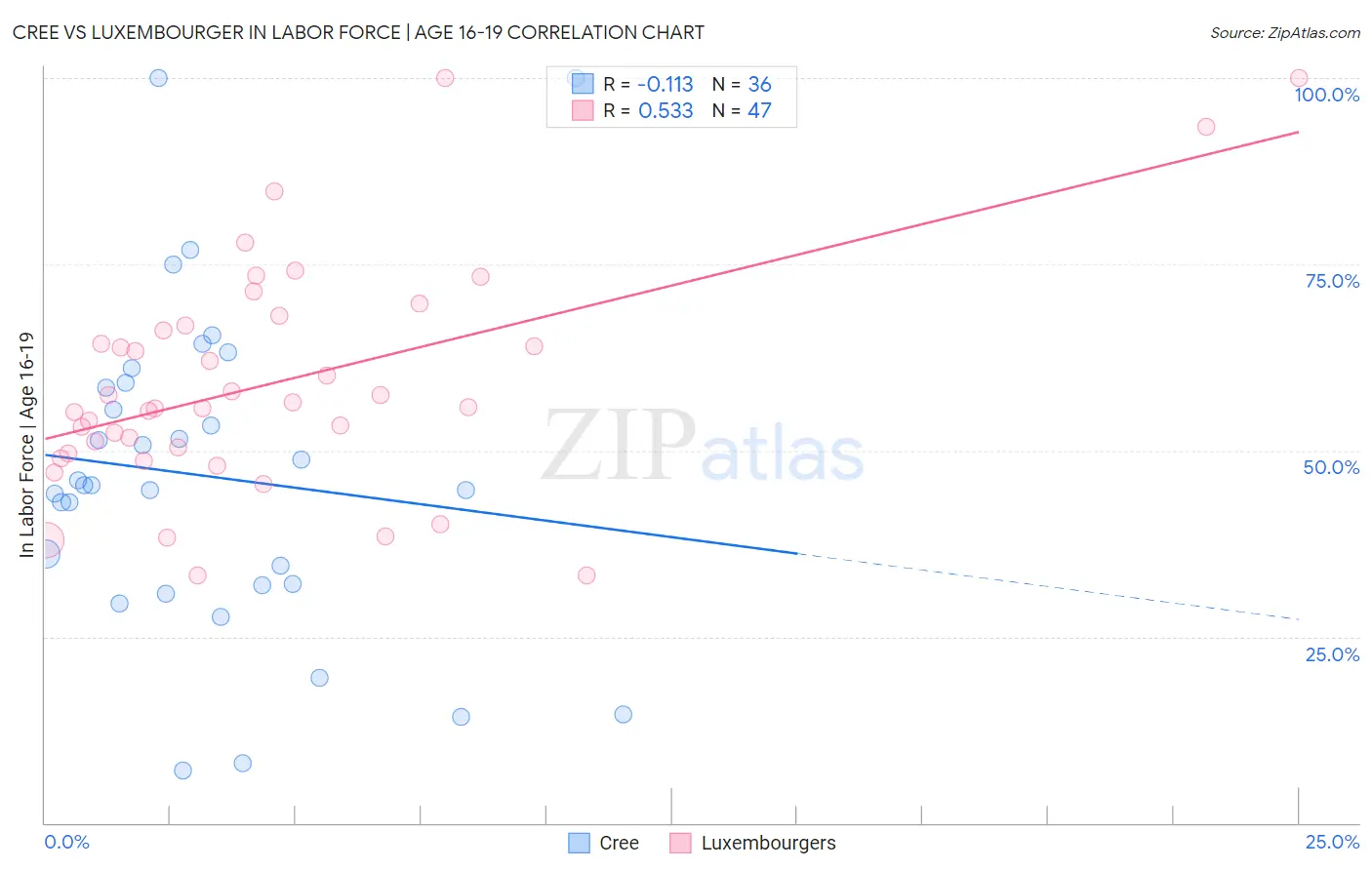 Cree vs Luxembourger In Labor Force | Age 16-19