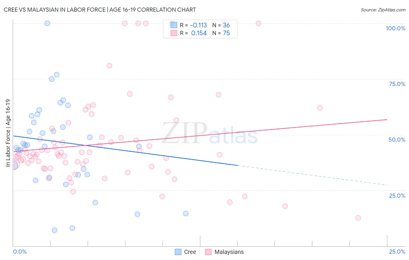 Cree vs Malaysian In Labor Force | Age 16-19