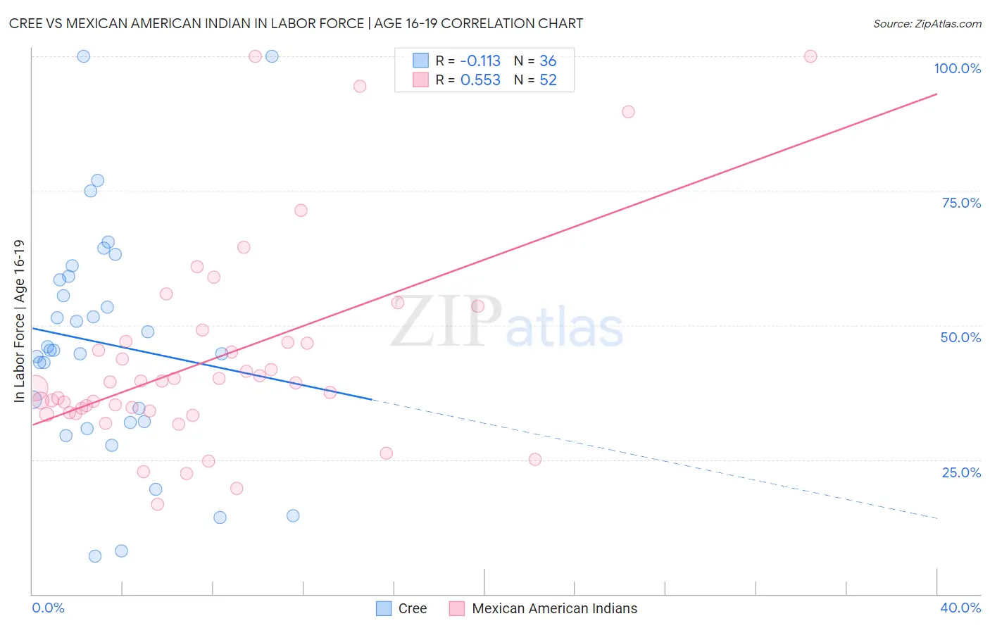 Cree vs Mexican American Indian In Labor Force | Age 16-19