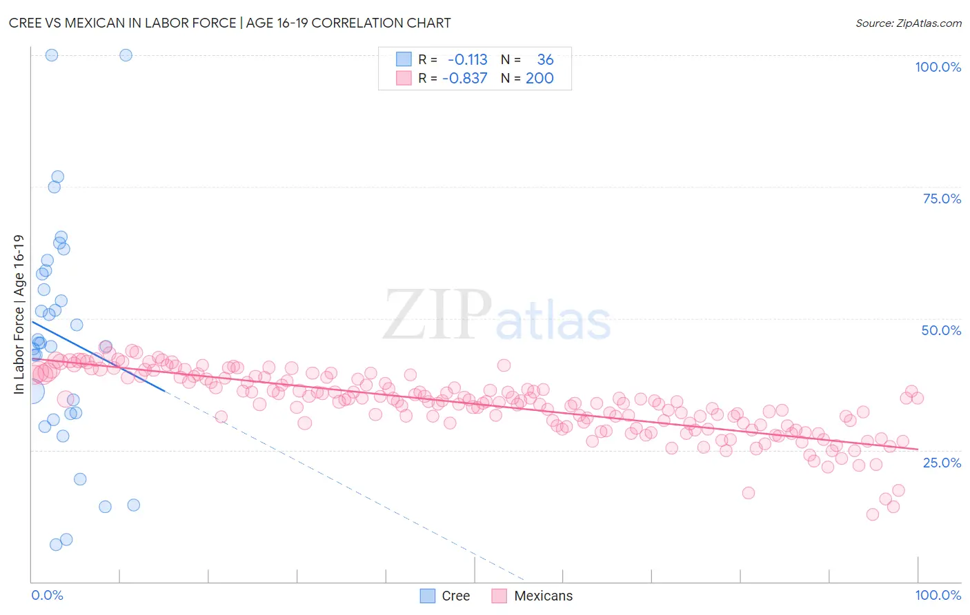 Cree vs Mexican In Labor Force | Age 16-19