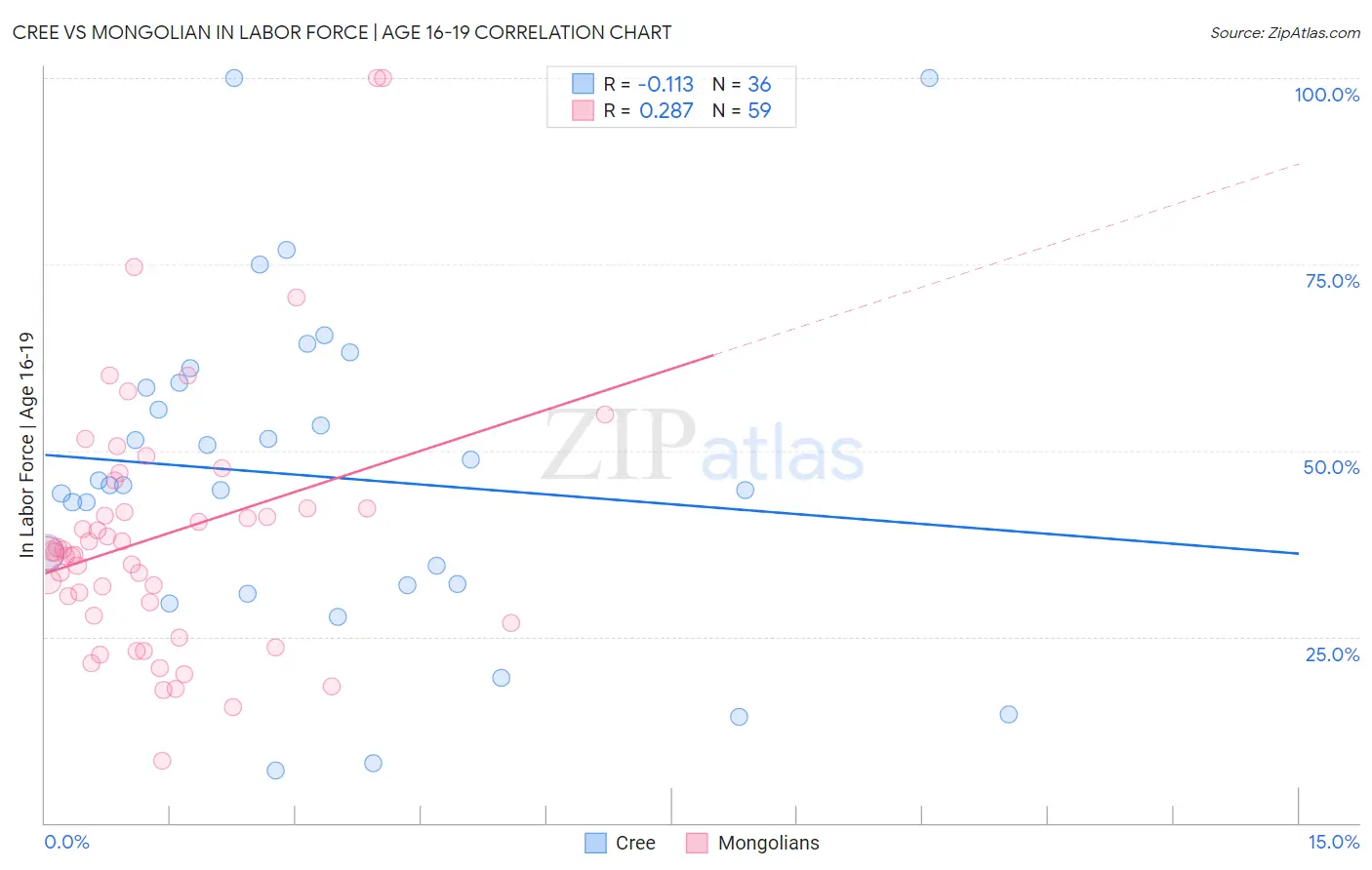 Cree vs Mongolian In Labor Force | Age 16-19