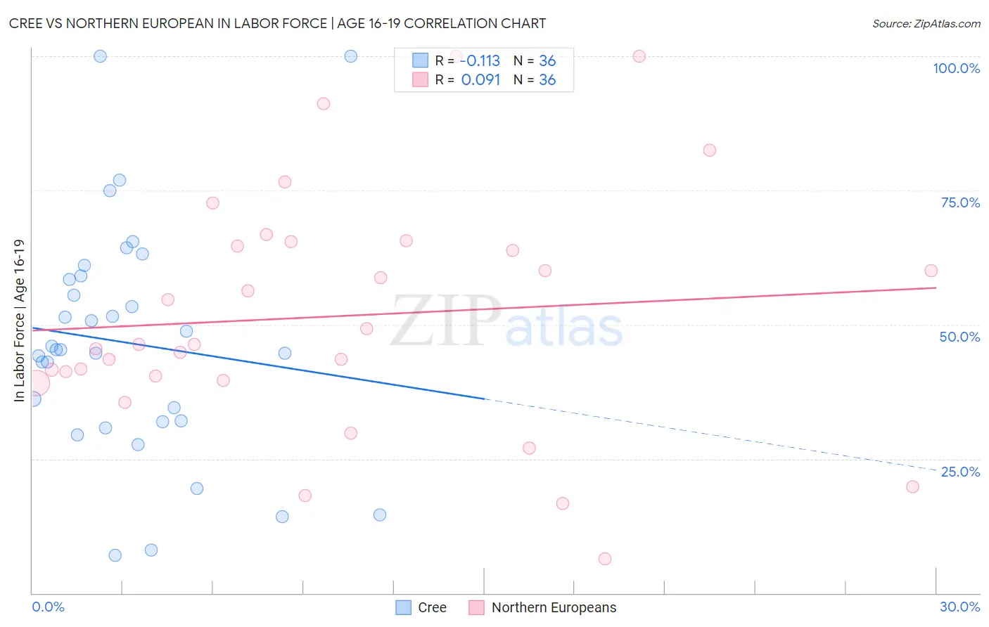 Cree vs Northern European In Labor Force | Age 16-19