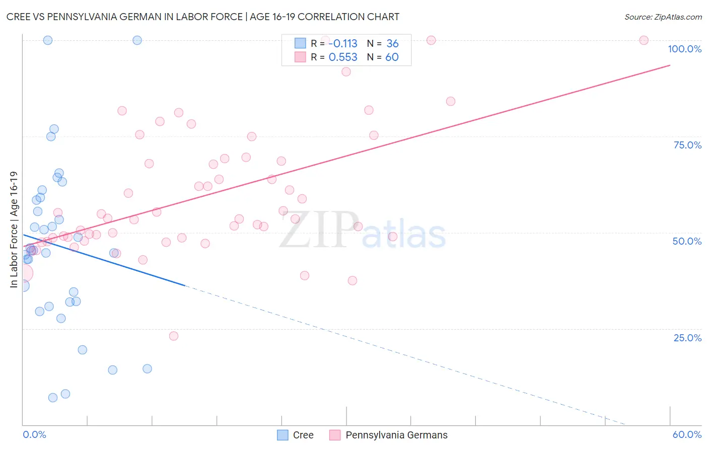 Cree vs Pennsylvania German In Labor Force | Age 16-19