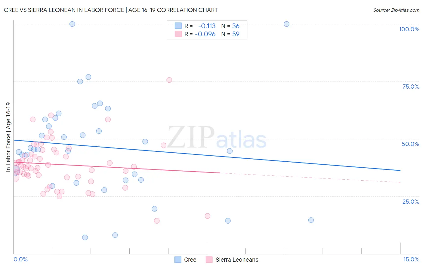 Cree vs Sierra Leonean In Labor Force | Age 16-19