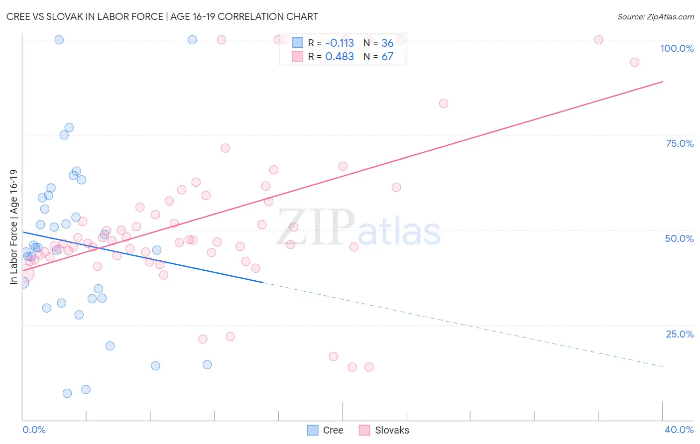 Cree vs Slovak In Labor Force | Age 16-19