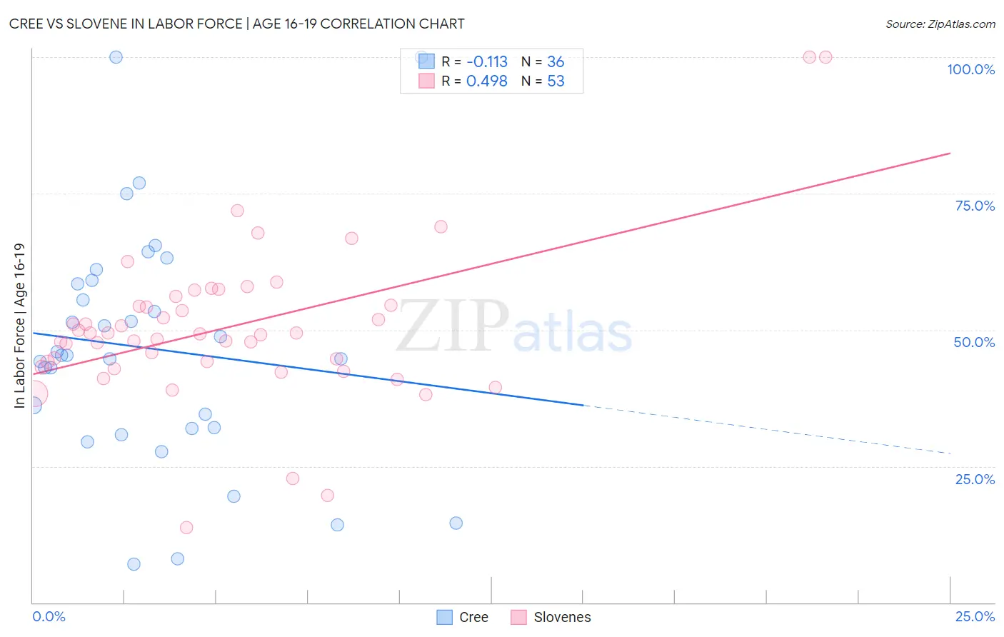 Cree vs Slovene In Labor Force | Age 16-19
