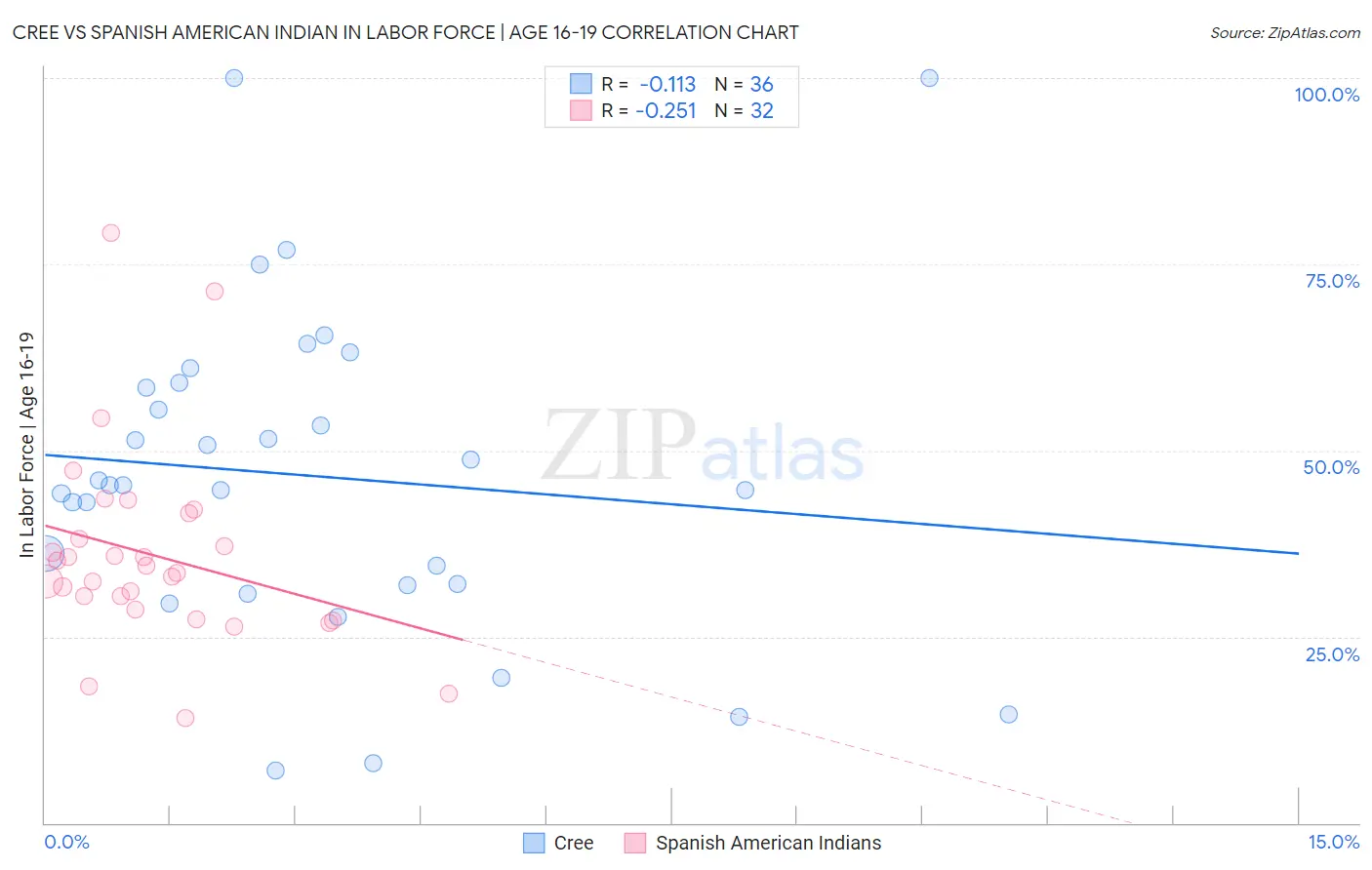 Cree vs Spanish American Indian In Labor Force | Age 16-19