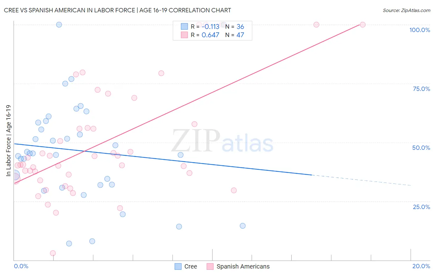 Cree vs Spanish American In Labor Force | Age 16-19
