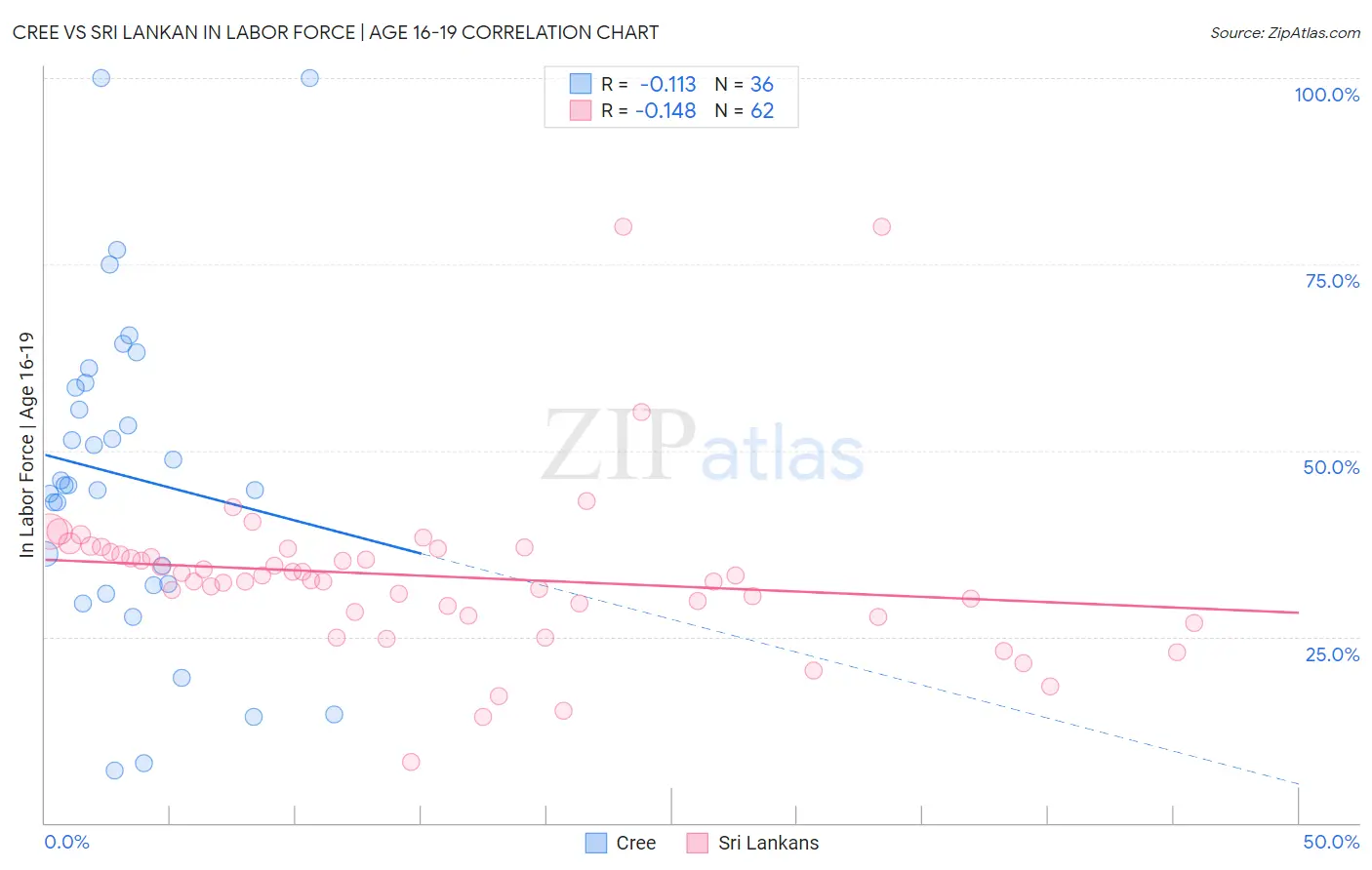 Cree vs Sri Lankan In Labor Force | Age 16-19