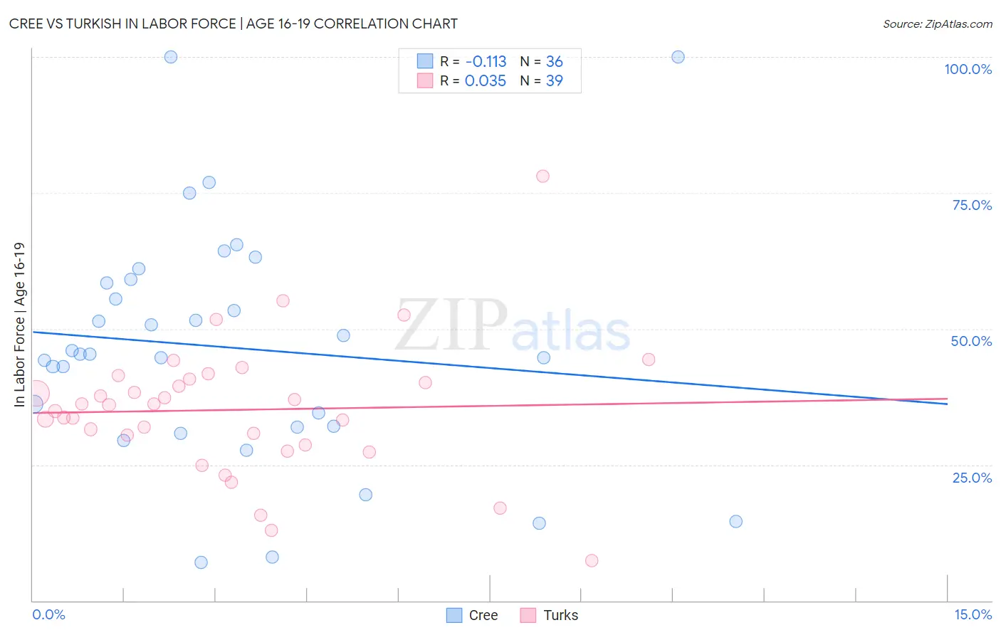 Cree vs Turkish In Labor Force | Age 16-19