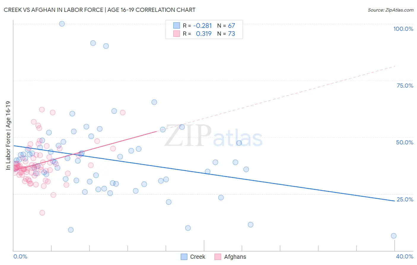 Creek vs Afghan In Labor Force | Age 16-19