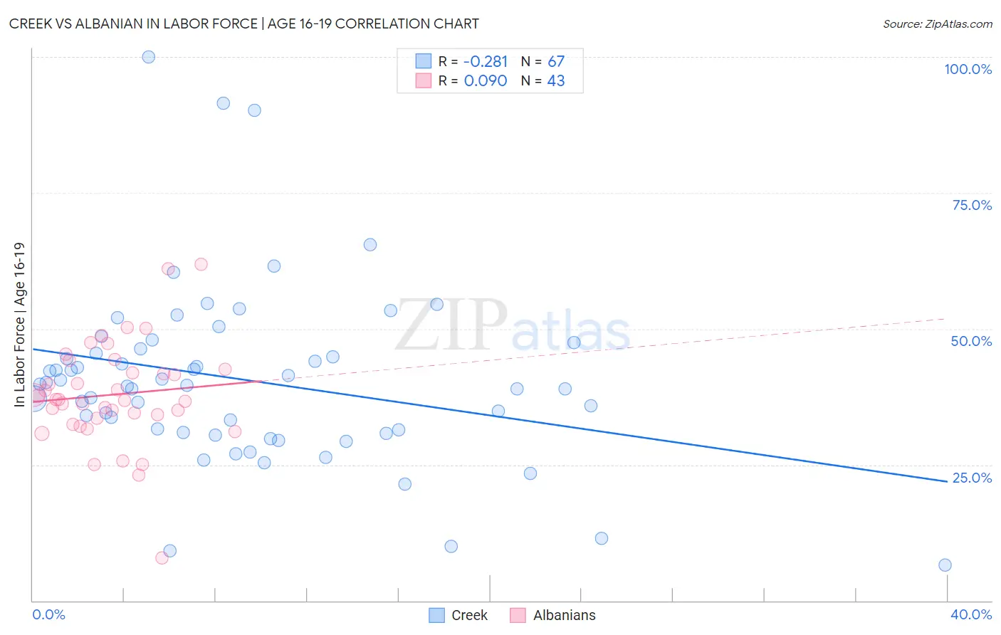 Creek vs Albanian In Labor Force | Age 16-19