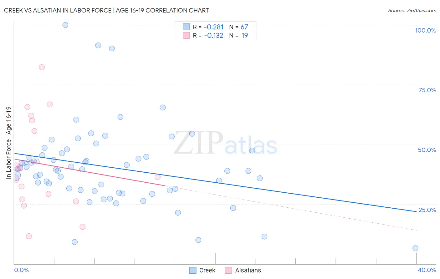 Creek vs Alsatian In Labor Force | Age 16-19