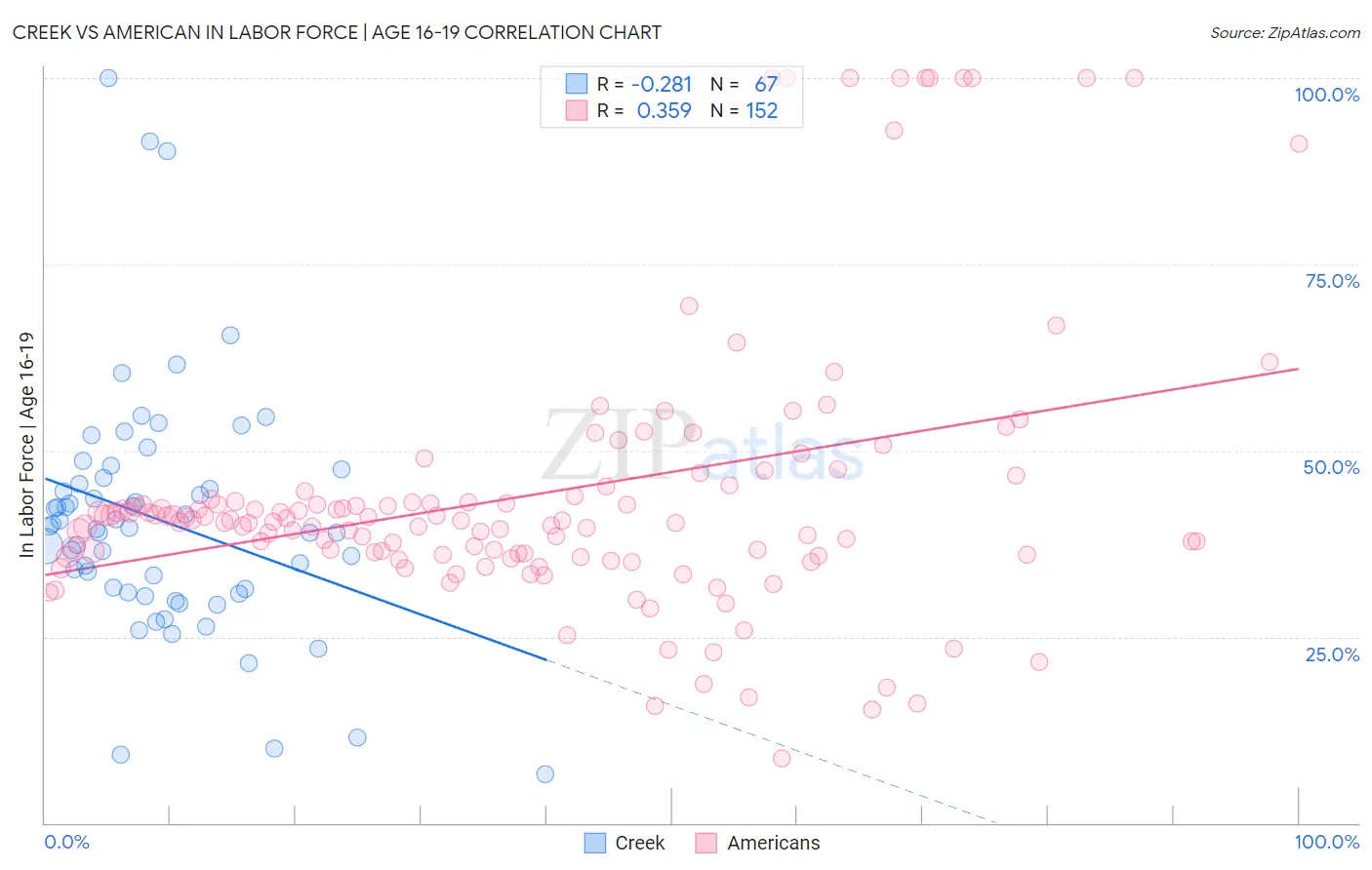 Creek vs American In Labor Force | Age 16-19