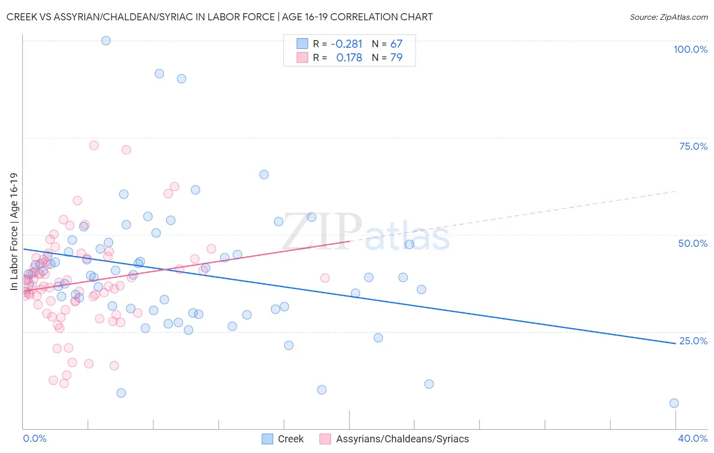 Creek vs Assyrian/Chaldean/Syriac In Labor Force | Age 16-19