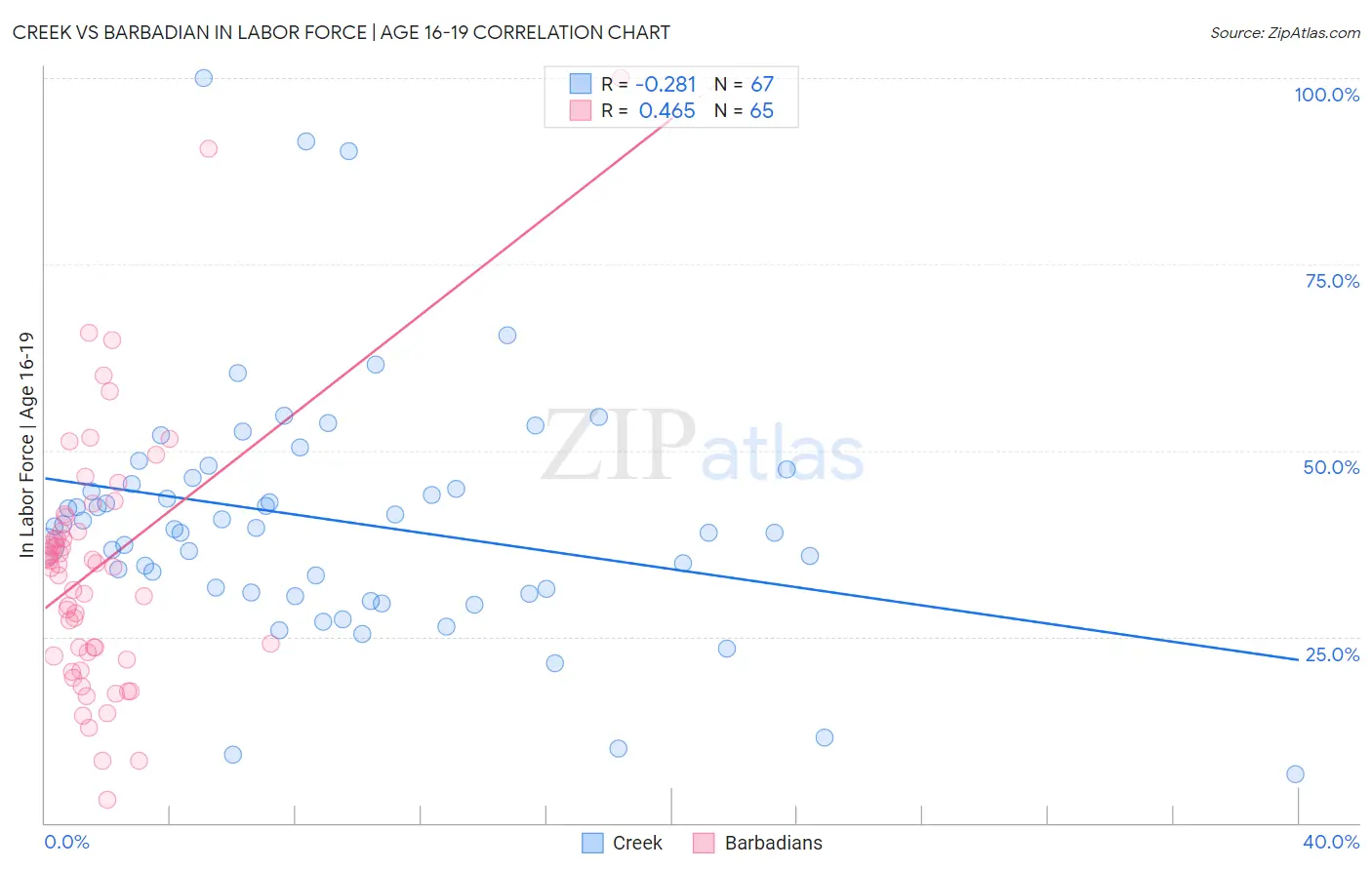 Creek vs Barbadian In Labor Force | Age 16-19