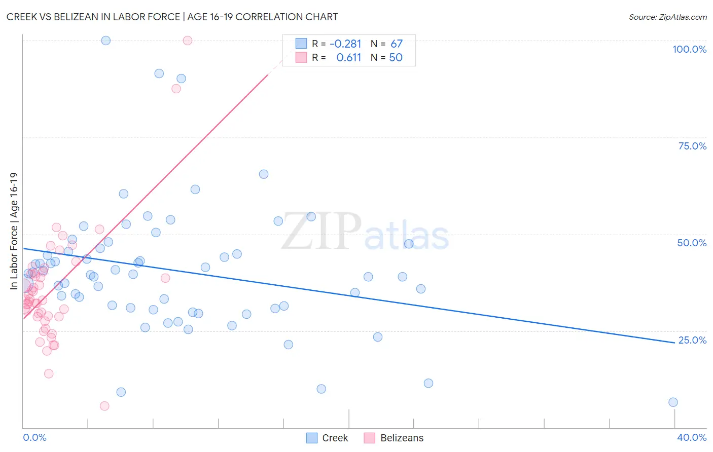Creek vs Belizean In Labor Force | Age 16-19