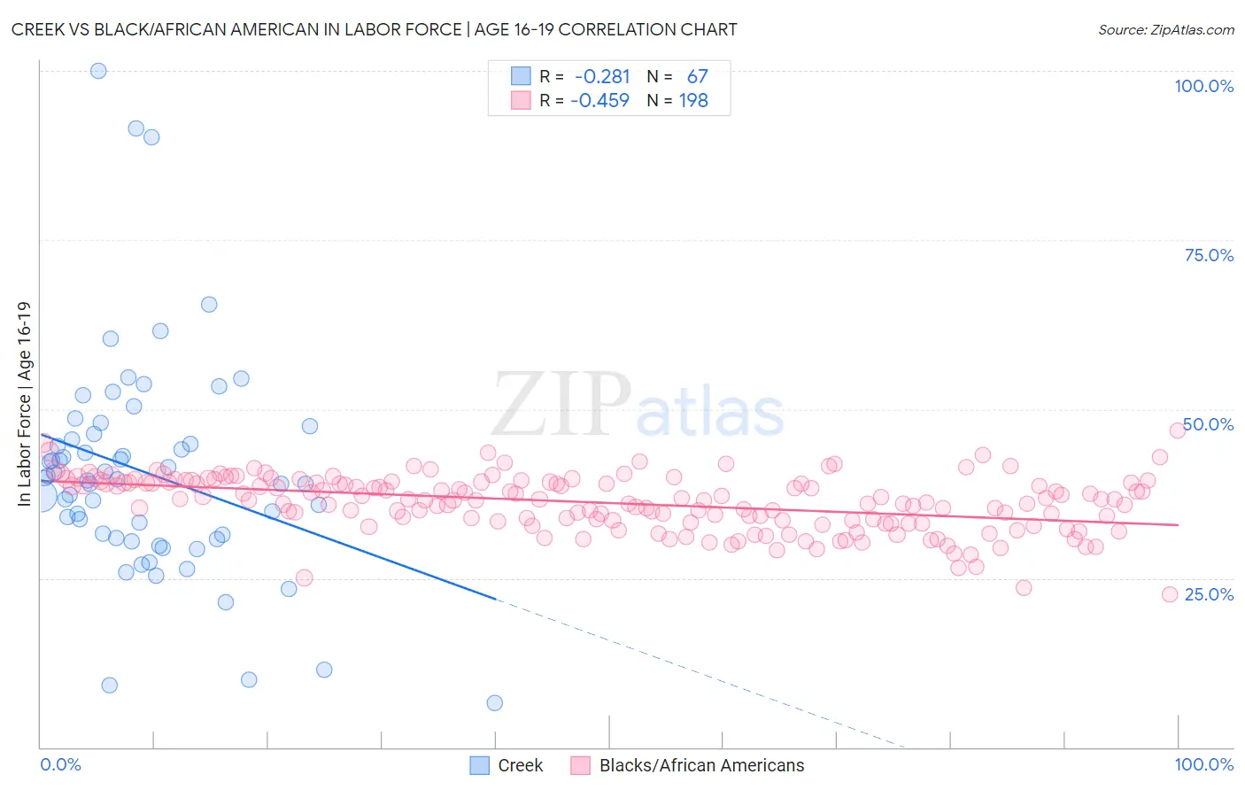 Creek vs Black/African American In Labor Force | Age 16-19