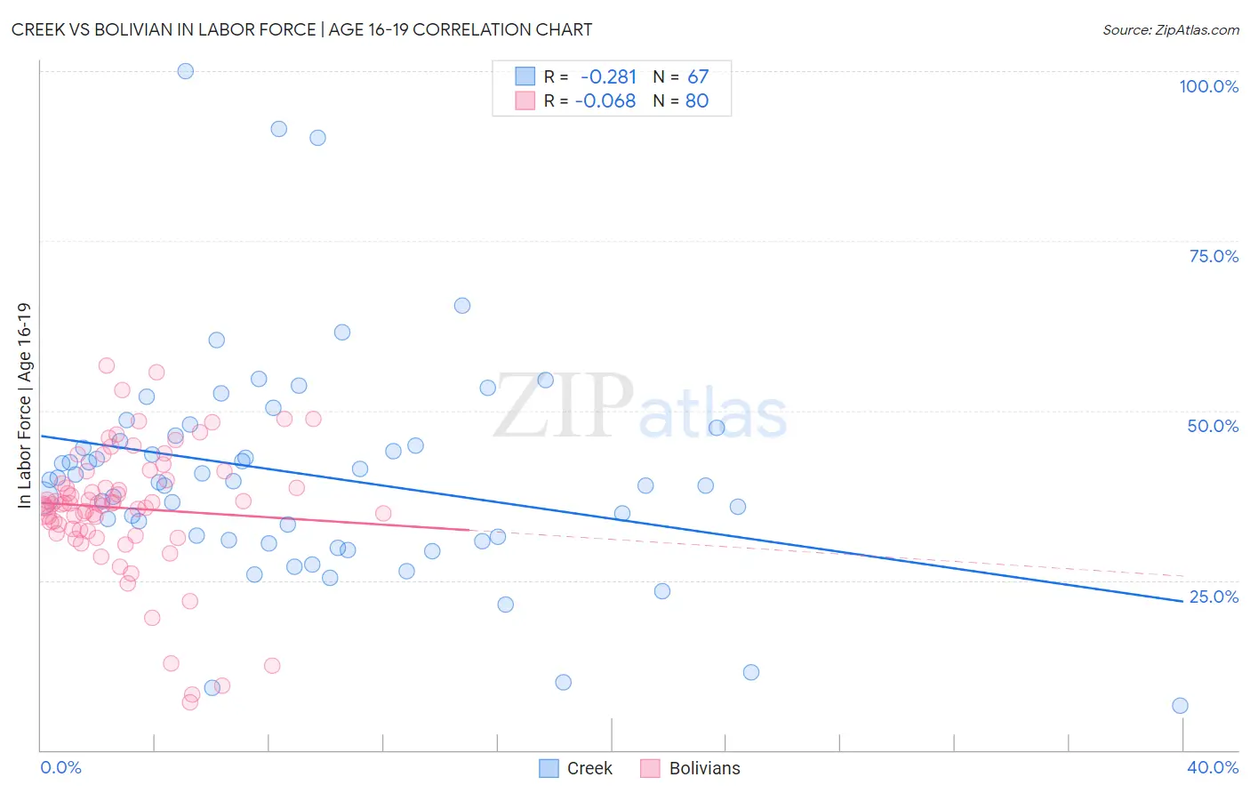 Creek vs Bolivian In Labor Force | Age 16-19