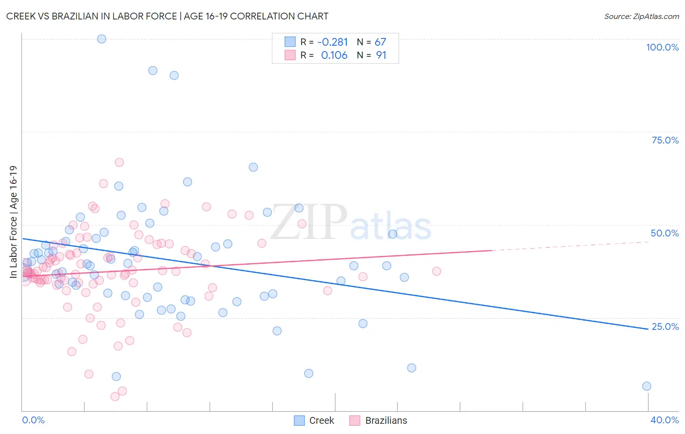Creek vs Brazilian In Labor Force | Age 16-19