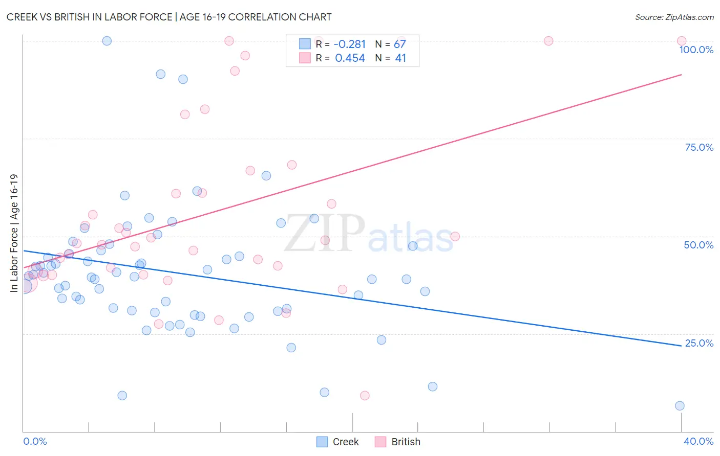 Creek vs British In Labor Force | Age 16-19