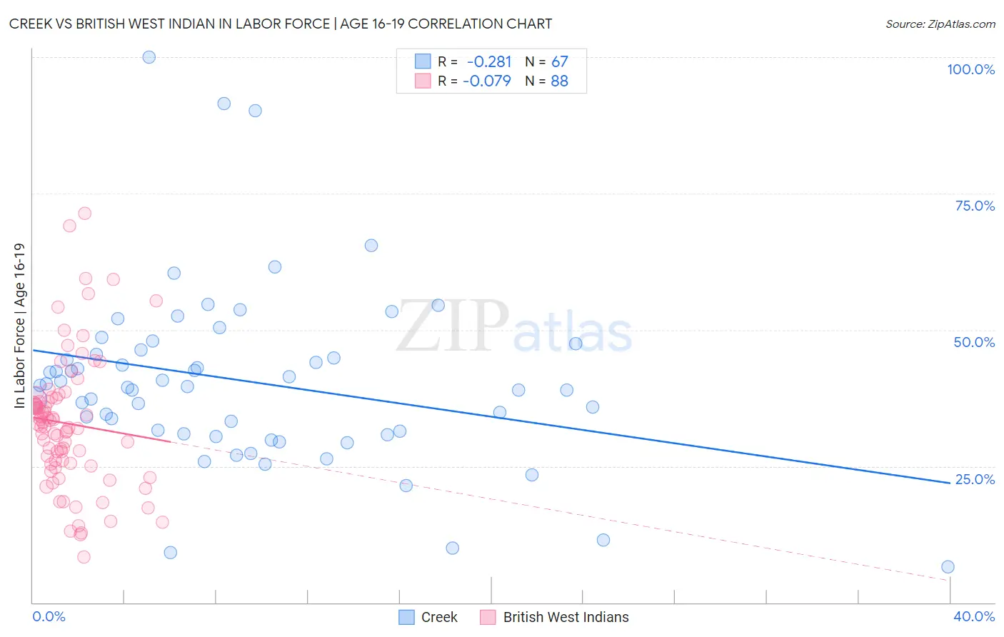 Creek vs British West Indian In Labor Force | Age 16-19