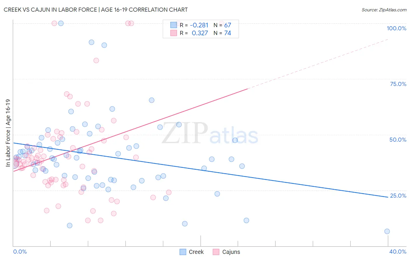 Creek vs Cajun In Labor Force | Age 16-19