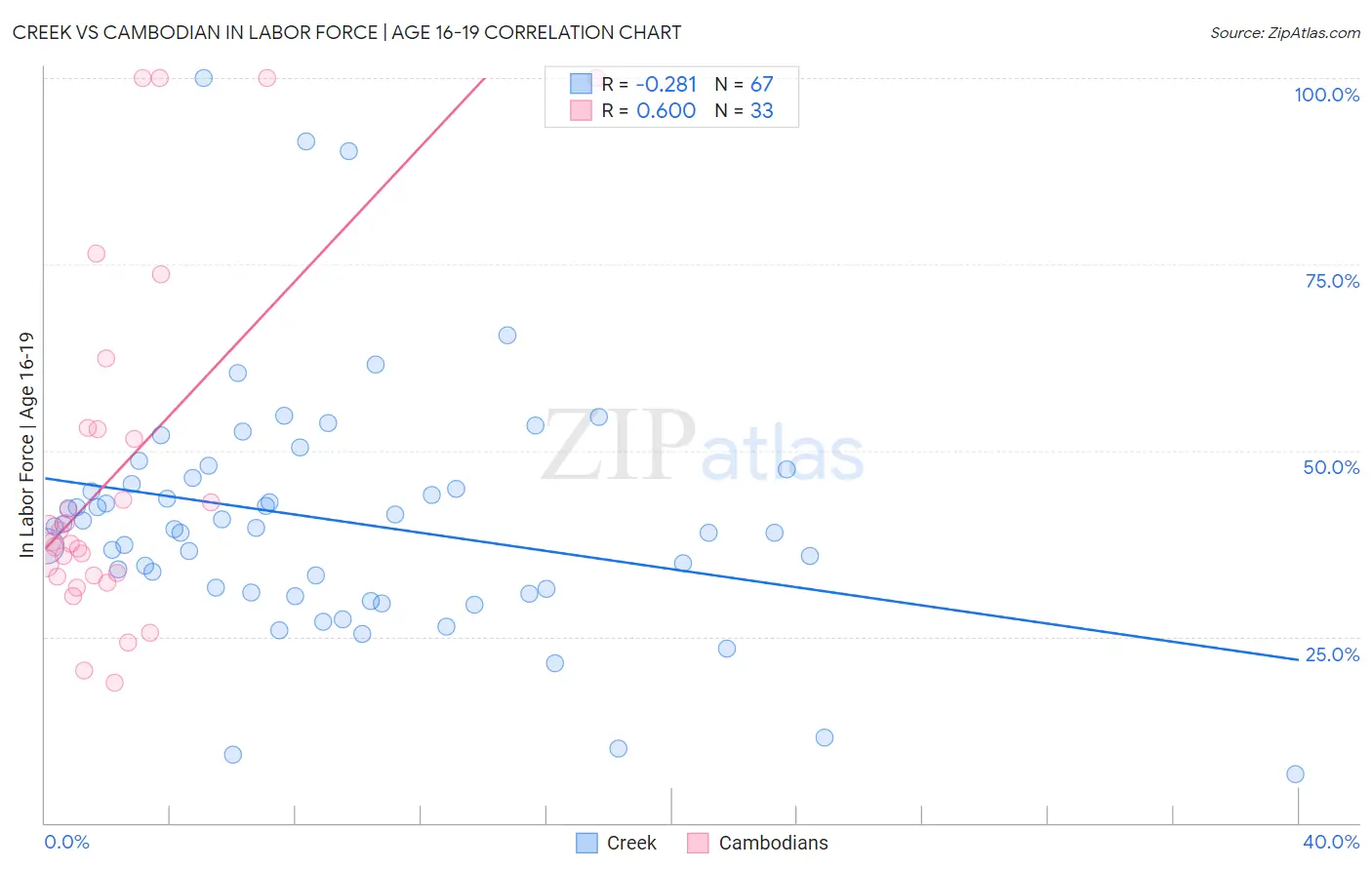 Creek vs Cambodian In Labor Force | Age 16-19