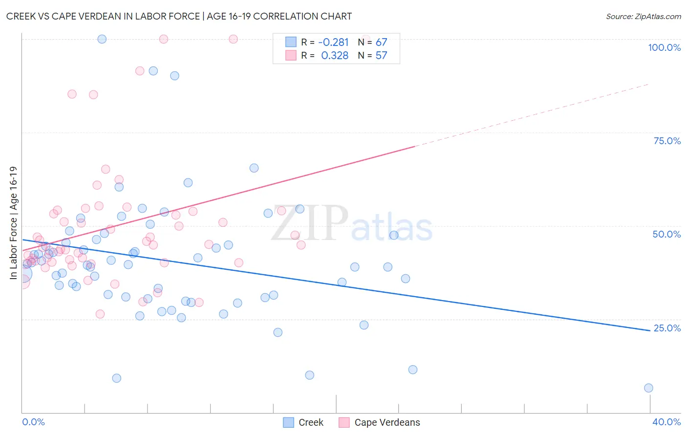 Creek vs Cape Verdean In Labor Force | Age 16-19