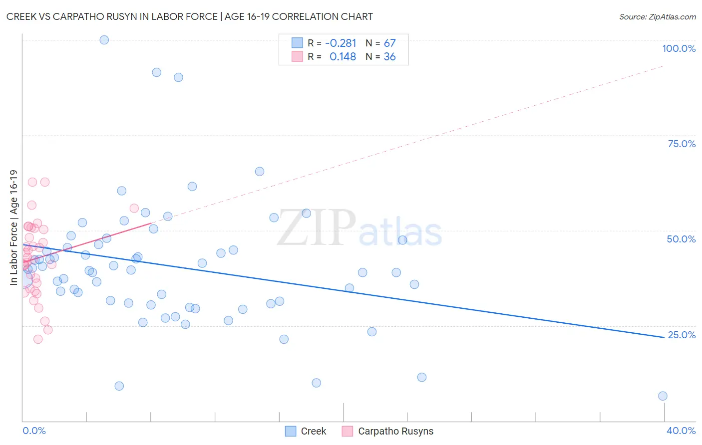 Creek vs Carpatho Rusyn In Labor Force | Age 16-19