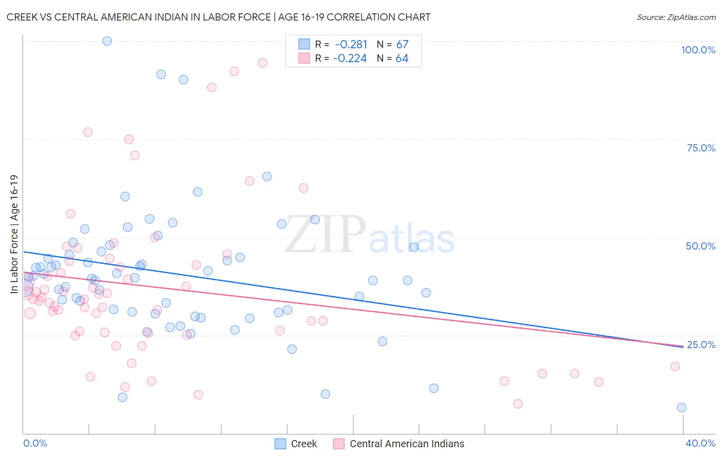 Creek vs Central American Indian In Labor Force | Age 16-19