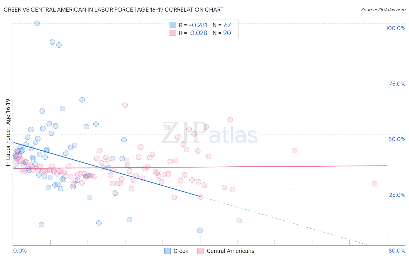 Creek vs Central American In Labor Force | Age 16-19