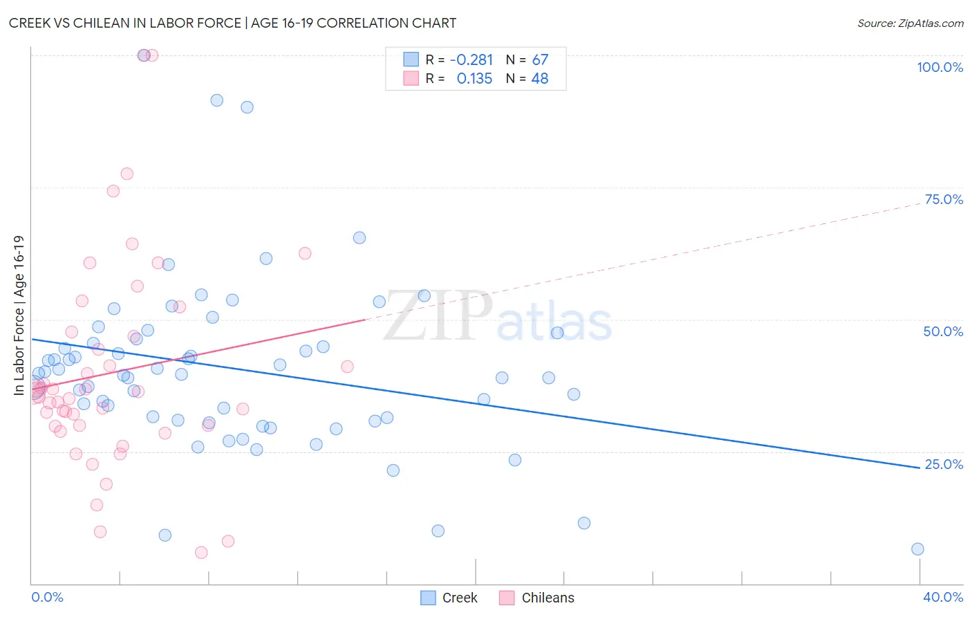 Creek vs Chilean In Labor Force | Age 16-19