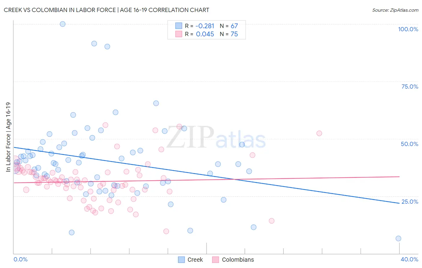 Creek vs Colombian In Labor Force | Age 16-19
