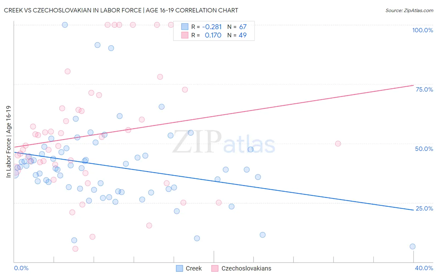 Creek vs Czechoslovakian In Labor Force | Age 16-19